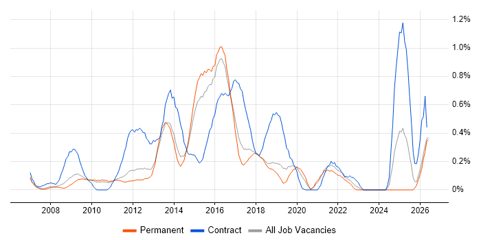 VMware Engineer job vacancy trend in Cambridgeshire