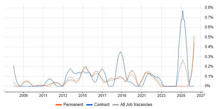 VMware Infrastructure Engineer job vacancy trend in Cambridgeshire