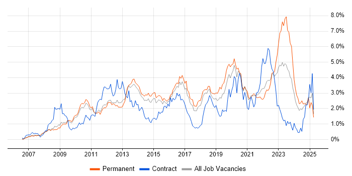 Job vacancy trend for VMware Infrastructure in Cambridgeshire Job vacancy trend for VMware Infrastructure in Cambridgeshire