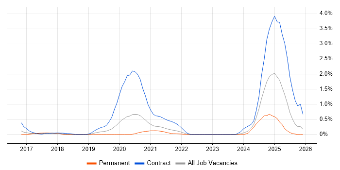 VMware NSX job vacancy trend in Cambridgeshire