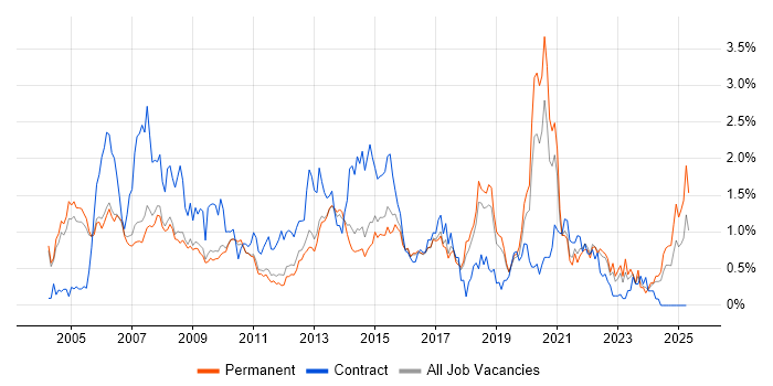 Job vacancy trend for VoIP in Cambridgeshire Job vacancy trend for VoIP in Cambridgeshire
