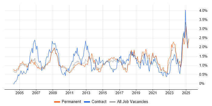 Job vacancy trend for VPN in Cambridgeshire Job vacancy trend for VPN in Cambridgeshire