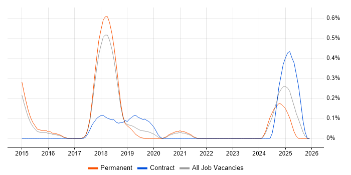 vRealize job vacancy trend in Cambridgeshire