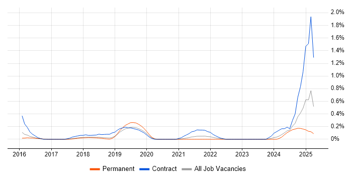 Job vacancy trend for VSAN in Cambridgeshire Job vacancy trend for VSAN in Cambridgeshire