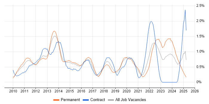 Job vacancy trend for vSphere in Cambridgeshire