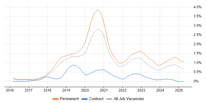 Job vacancy trend for Vue in Cambridgeshire Job vacancy trend for Vue in Cambridgeshire