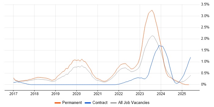 Job vacancy trend for Vulkan in Cambridgeshire Job vacancy trend for Vulkan in Cambridgeshire