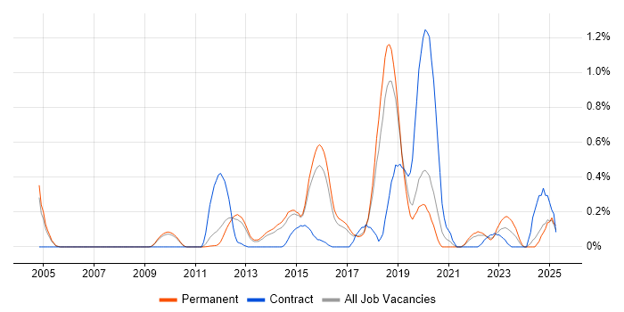 Job vacancy trend for Vulnerability Assessment in Cambridgeshire Job vacancy trend for Vulnerability Assessment in Cambridgeshire