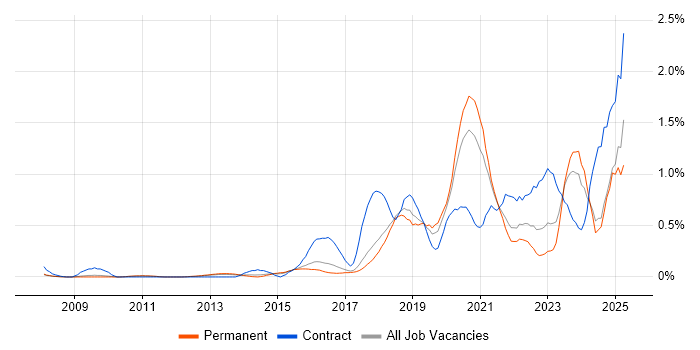 Job vacancy trend for Vulnerability Management in Cambridgeshire Job vacancy trend for Vulnerability Management in Cambridgeshire