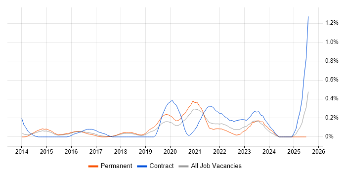 Job vacancy trend for Vulnerability Remediation in Cambridgeshire Job vacancy trend for Vulnerability Remediation in Cambridgeshire