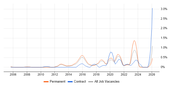 Vulnerability Scanning job vacancy trend in Cambridgeshire