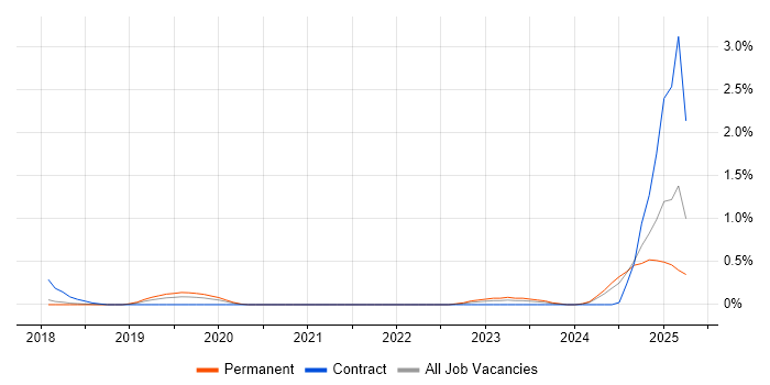 Job vacancy trend for VxRail in Cambridgeshire Job vacancy trend for VxRail in Cambridgeshire