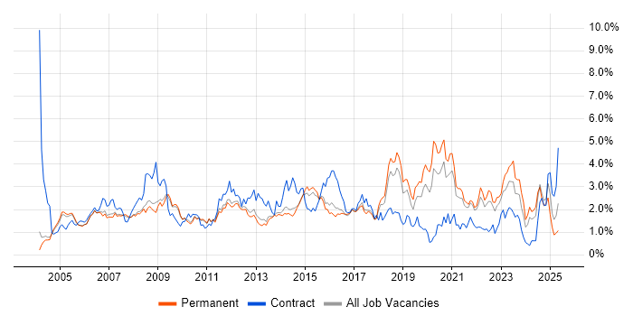 Job vacancy trend for WAN in Cambridgeshire