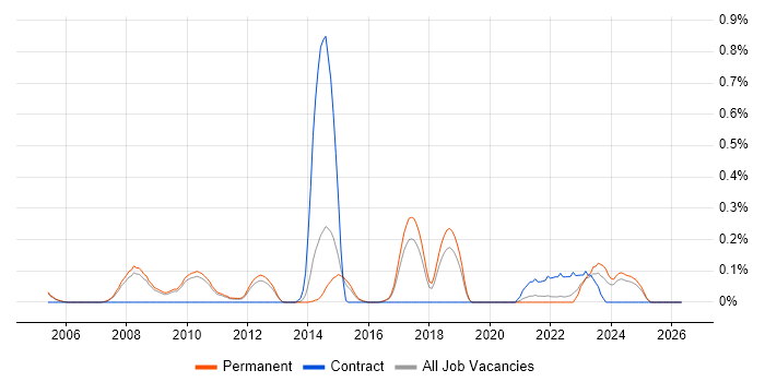 WatchGuard job vacancy trend in Cambridgeshire