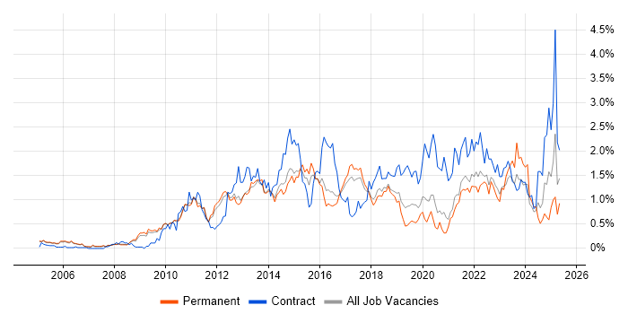 Job vacancy trend for Waterfall in Cambridgeshire Job vacancy trend for Waterfall in Cambridgeshire