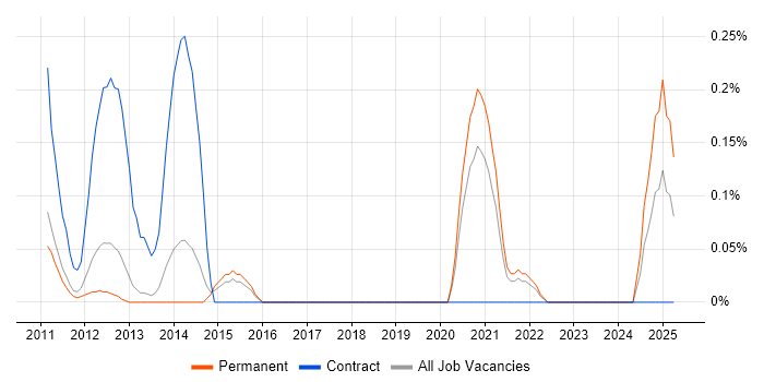 Job vacancy trend for WCAG in Cambridgeshire Job vacancy trend for WCAG in Cambridgeshire