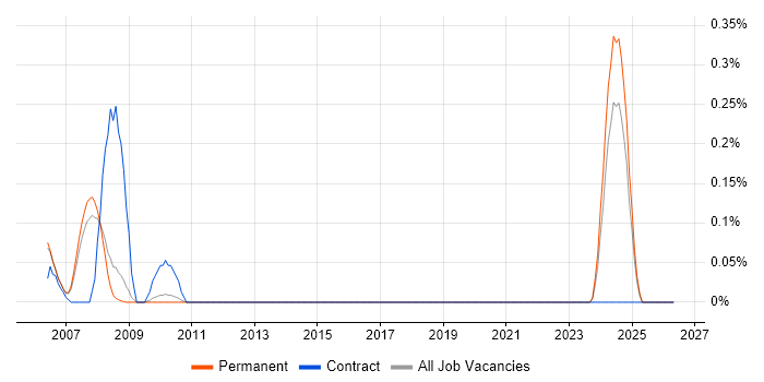 WDF job vacancy trend in Cambridgeshire