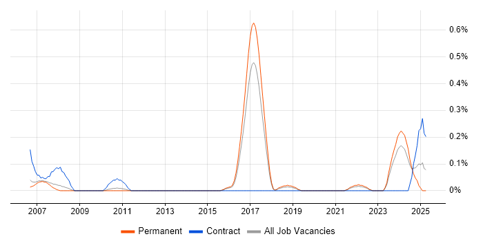Job vacancy trend for Wealth Management in Cambridgeshire Job vacancy trend for Wealth Management in Cambridgeshire