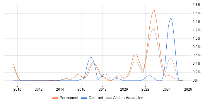 Job vacancy trend for Wearables in Cambridgeshire