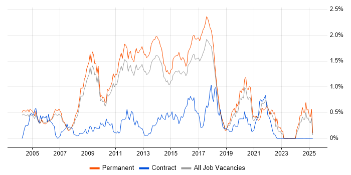 Job vacancy trend for Web Application Development in Cambridgeshire Job vacancy trend for Web Application Development in Cambridgeshire
