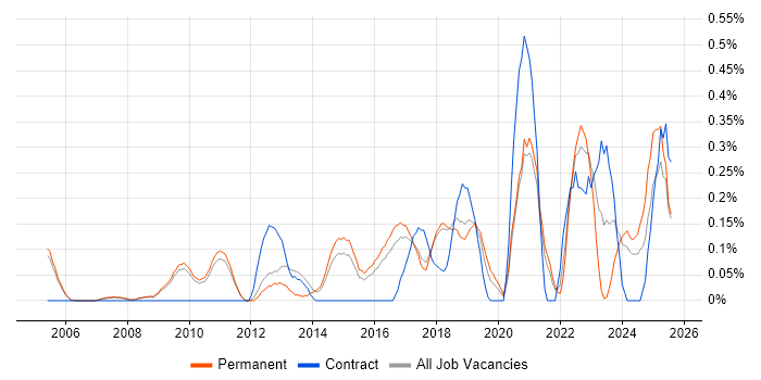 Job vacancy trend for Web Conferencing in Cambridgeshire