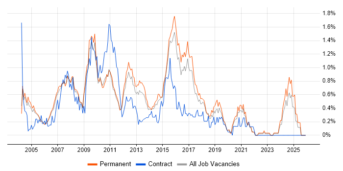 Web Design job vacancy trend in Cambridgeshire