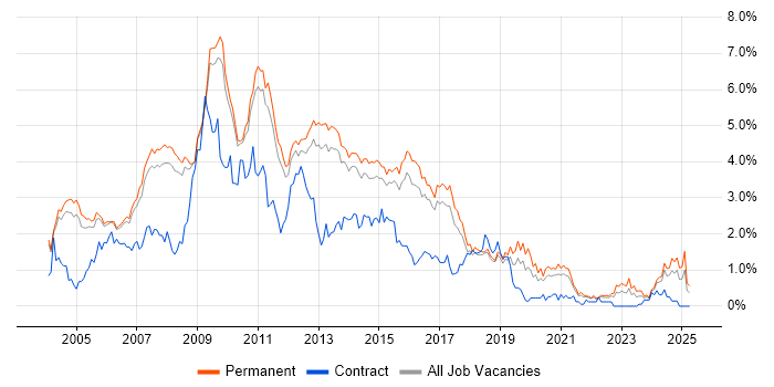 Job vacancy trend for Web Developer in Cambridgeshire Job vacancy trend for Web Developer in Cambridgeshire