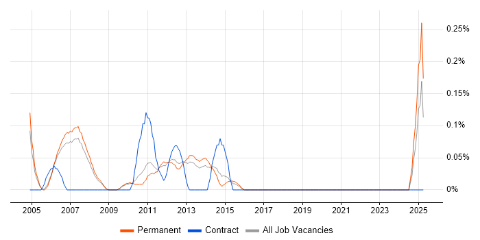 Job vacancy trend for Web Development Manager in Cambridgeshire Job vacancy trend for Web Development Manager in Cambridgeshire