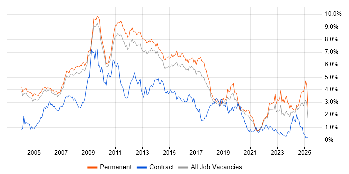 Job vacancy trend for Web Development in Cambridgeshire