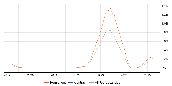 Job vacancy trend for WebAssembly in Cambridgeshire Job vacancy trend for WebAssembly in Cambridgeshire