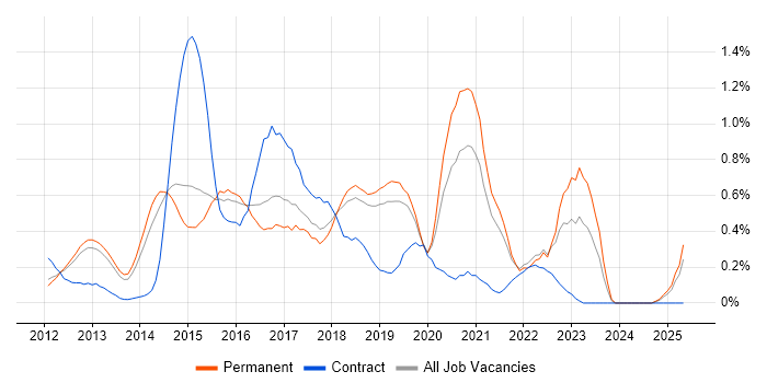Job vacancy trend for WebDriver in Cambridgeshire