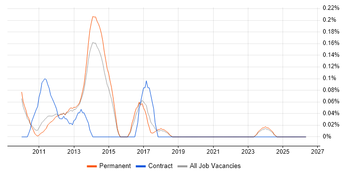 WebKit job vacancy trend in Cambridgeshire