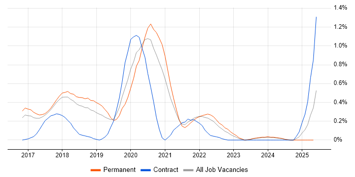Job vacancy trend for webpack in Cambridgeshire Job vacancy trend for webpack in Cambridgeshire
