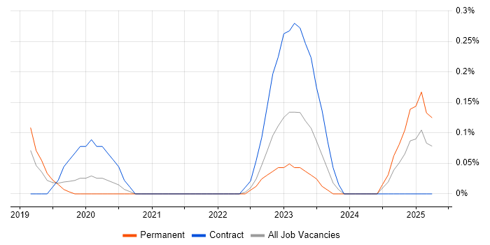 Job vacancy trend for WebRTC in Cambridgeshire Job vacancy trend for WebRTC in Cambridgeshire