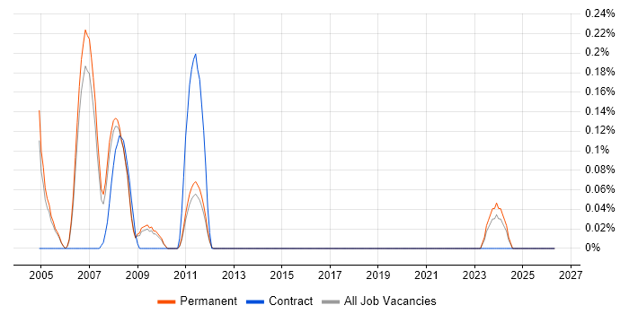 Website Designer job vacancy trend in Cambridgeshire