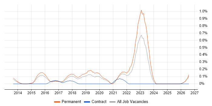 WebSockets job vacancy trend in Cambridgeshire