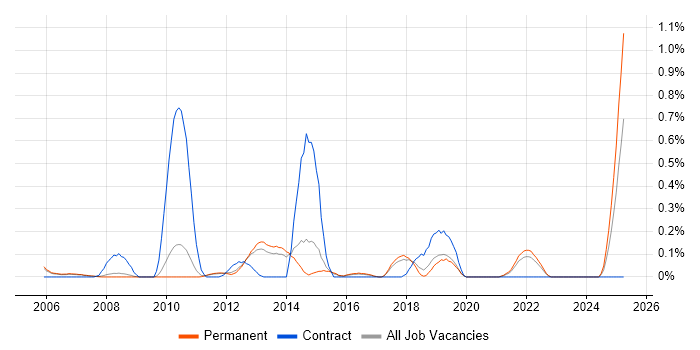Job vacancy trend for WFM in Cambridgeshire Job vacancy trend for WFM in Cambridgeshire