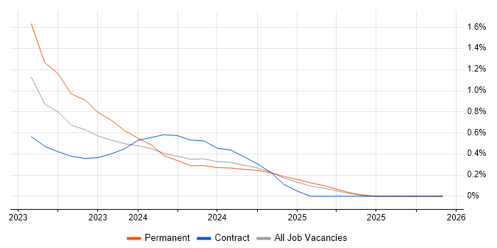 WhatsApp job vacancy trend in Cambridgeshire