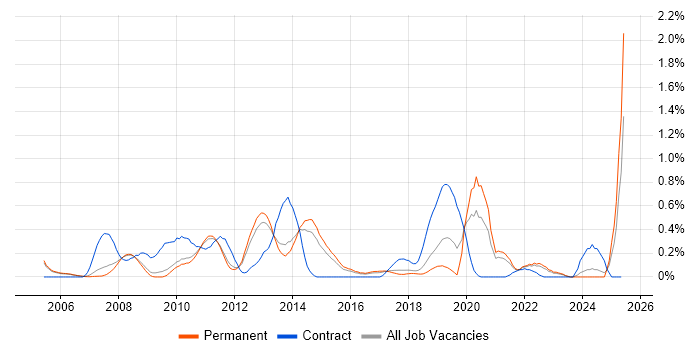 Job vacancy trend for Wiki in Cambridgeshire Job vacancy trend for Wiki in Cambridgeshire