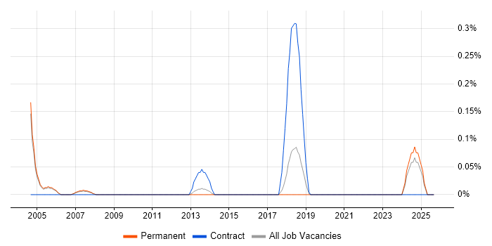 Windchill job vacancy trend in Cambridgeshire