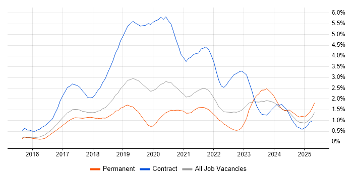 Job vacancy trend for Windows 10 in Cambridgeshire Job vacancy trend for Windows 10 in Cambridgeshire