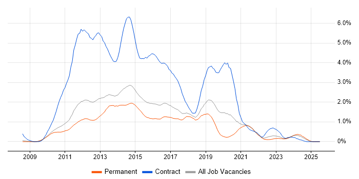 Job vacancy trend for Windows 7 in Cambridgeshire Job vacancy trend for Windows 7 in Cambridgeshire