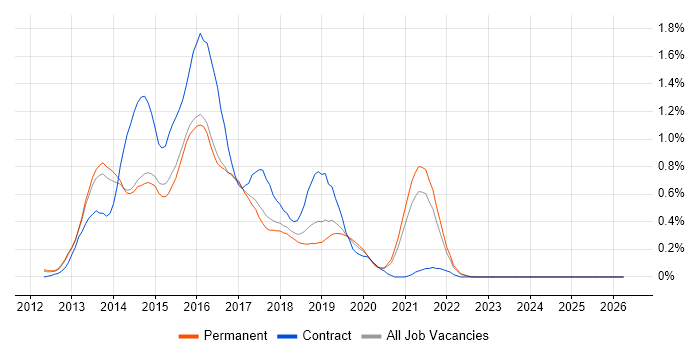 Windows 8 job vacancy trend in Cambridgeshire