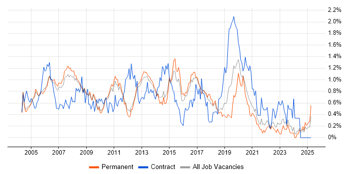 Job vacancy trend for Windows Engineer in Cambridgeshire Job vacancy trend for Windows Engineer in Cambridgeshire