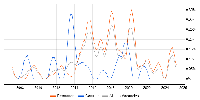 Job vacancy trend for Windows Infrastructure Engineer in Cambridgeshire