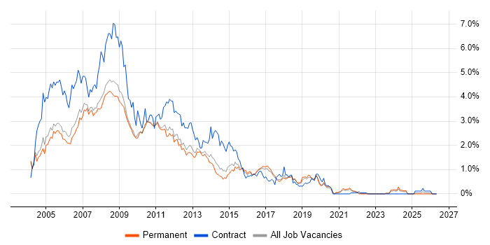 Windows Server 2003 job vacancy trend in Cambridgeshire