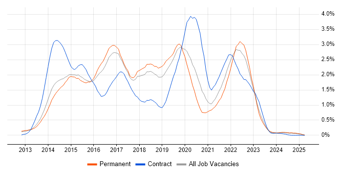 Job vacancy trend for Windows Server 2012 in Cambridgeshire