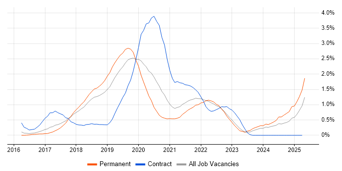 Job vacancy trend for Windows Server 2016 in Cambridgeshire Job vacancy trend for Windows Server 2016 in Cambridgeshire