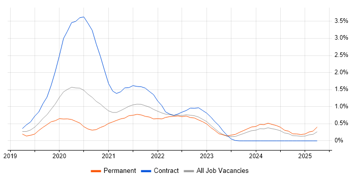 Job vacancy trend for Windows Server 2019 in Cambridgeshire Job vacancy trend for Windows Server 2019 in Cambridgeshire