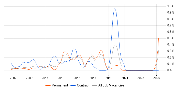 Job vacancy trend for Windows Server Engineer in Cambridgeshire Job vacancy trend for Windows Server Engineer in Cambridgeshire